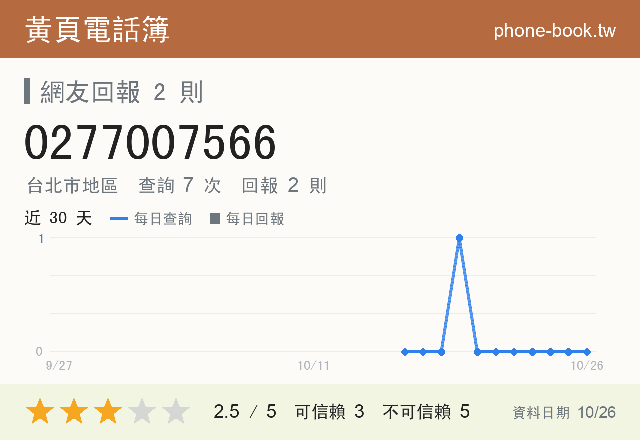 0277007566 評分卡：查詢 7 次、網友回報 2 則
