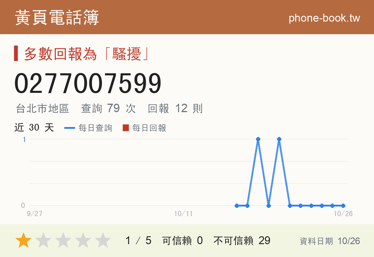 0277007599 評分卡：查詢 79 次、網友回報 12 則