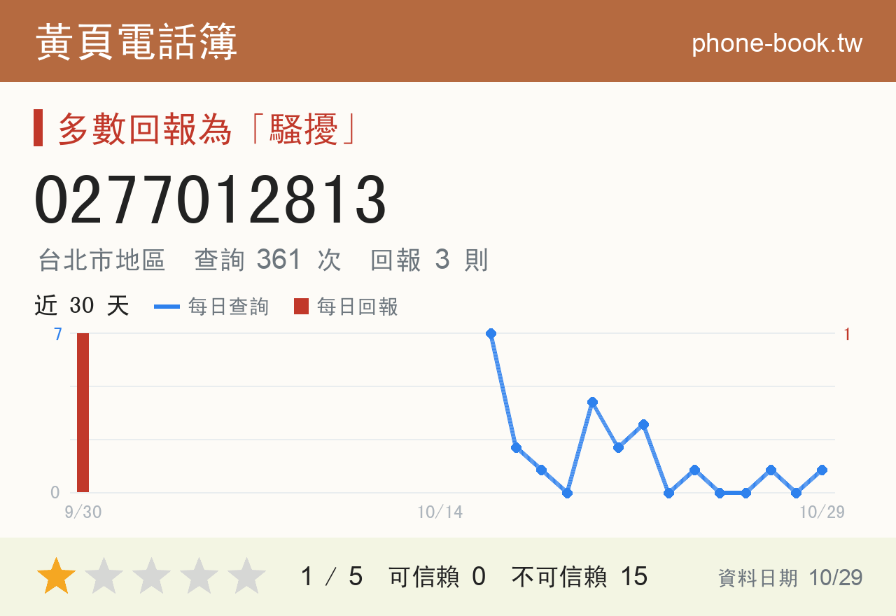 0277012813 評分卡：查詢 362 次、網友回報 3 則
