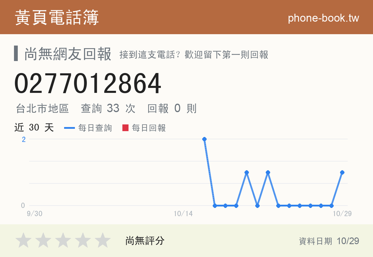 0277012864 評分卡：查詢 33 次、網友回報 0 則