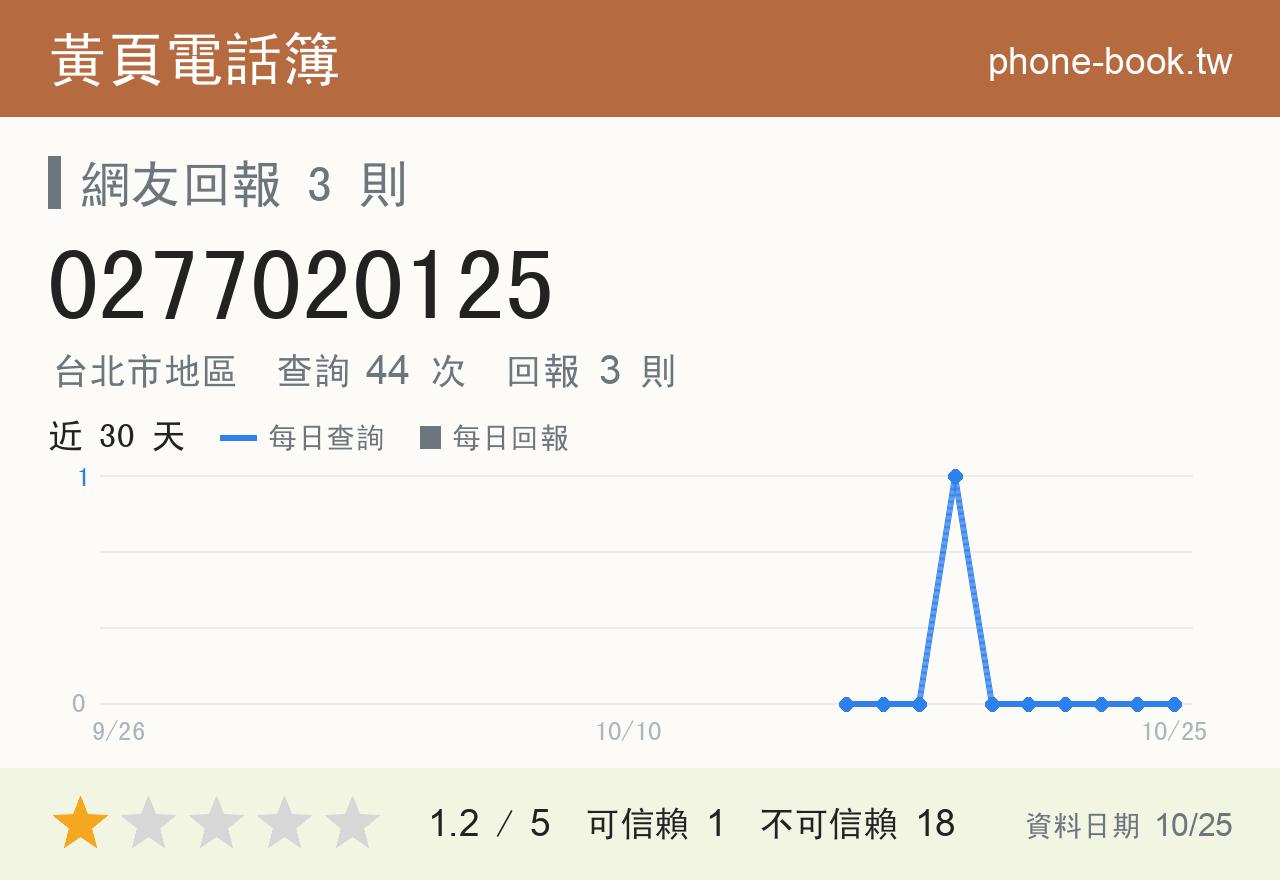 0277020125 評分卡：查詢 44 次、網友回報 3 則