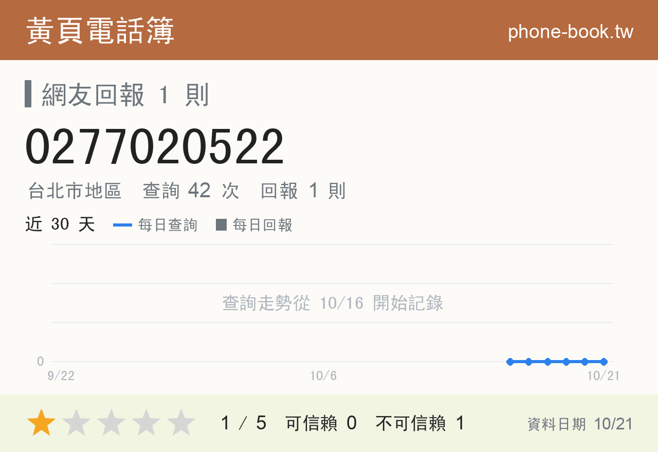 0277020522 評分卡：查詢 42 次、網友回報 1 則