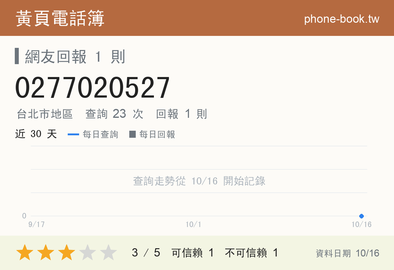 0277020527 評分卡：查詢 23 次、網友回報 1 則