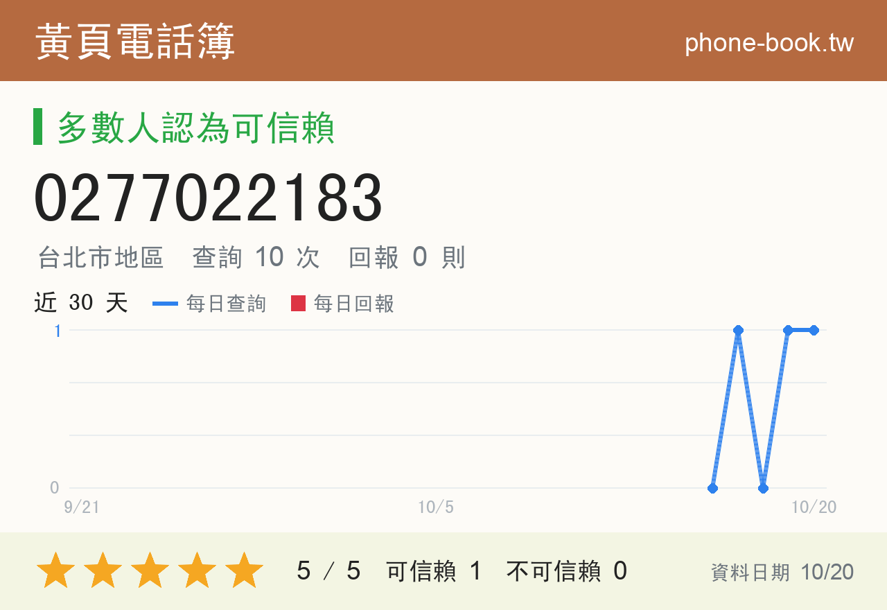 0277022183 評分卡：查詢 10 次、網友回報 0 則