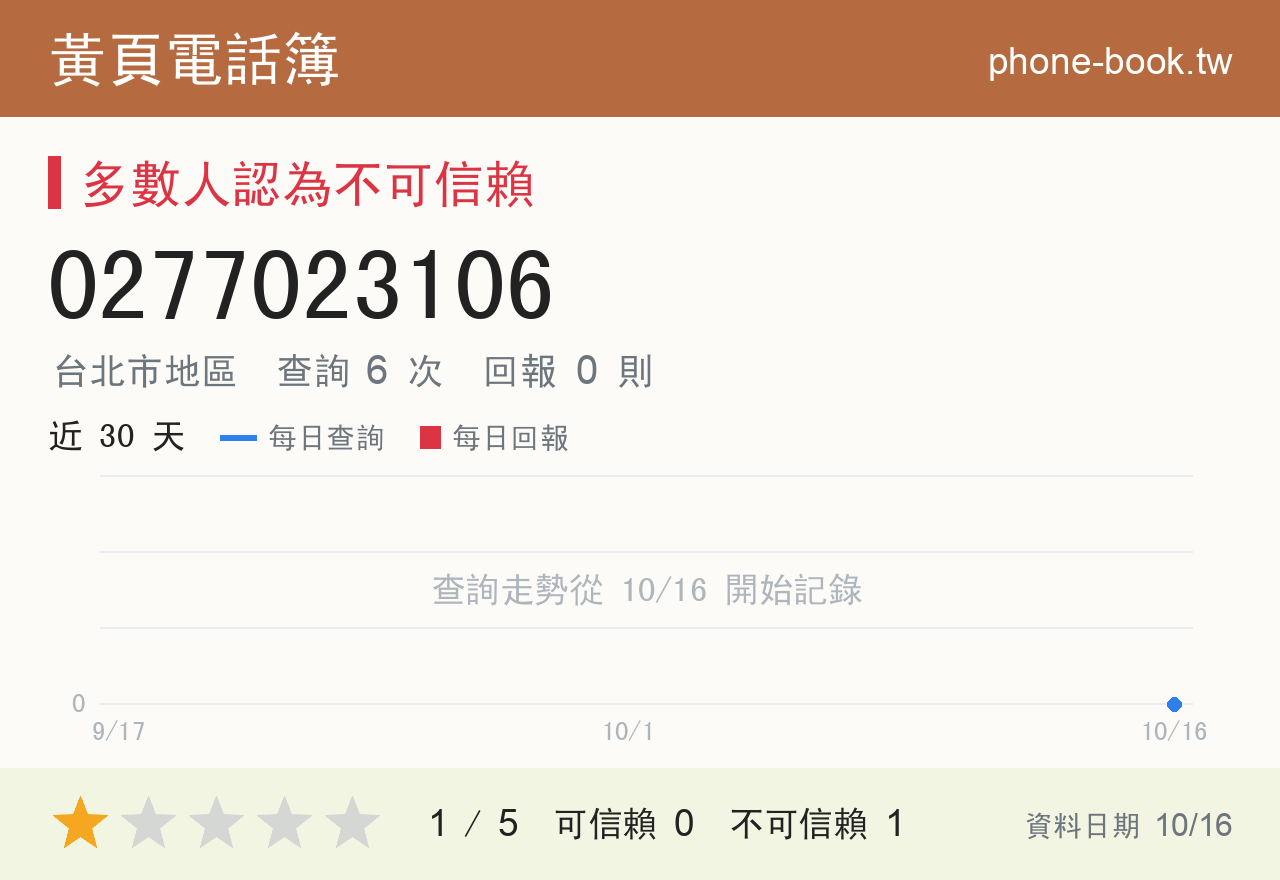 0277023106 評分卡：查詢 6 次、網友回報 0 則