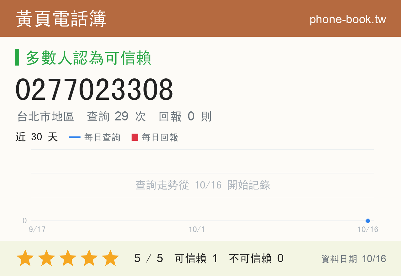 0277023308 評分卡：查詢 29 次、網友回報 0 則