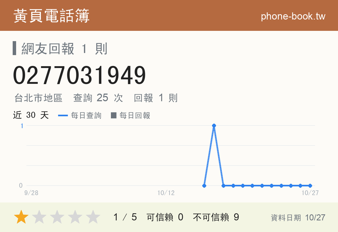 0277031949 評分卡：查詢 25 次、網友回報 1 則
