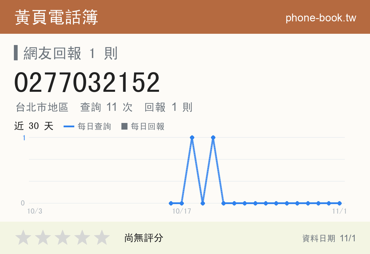 0277032152 評分卡：查詢 11 次、網友回報 1 則