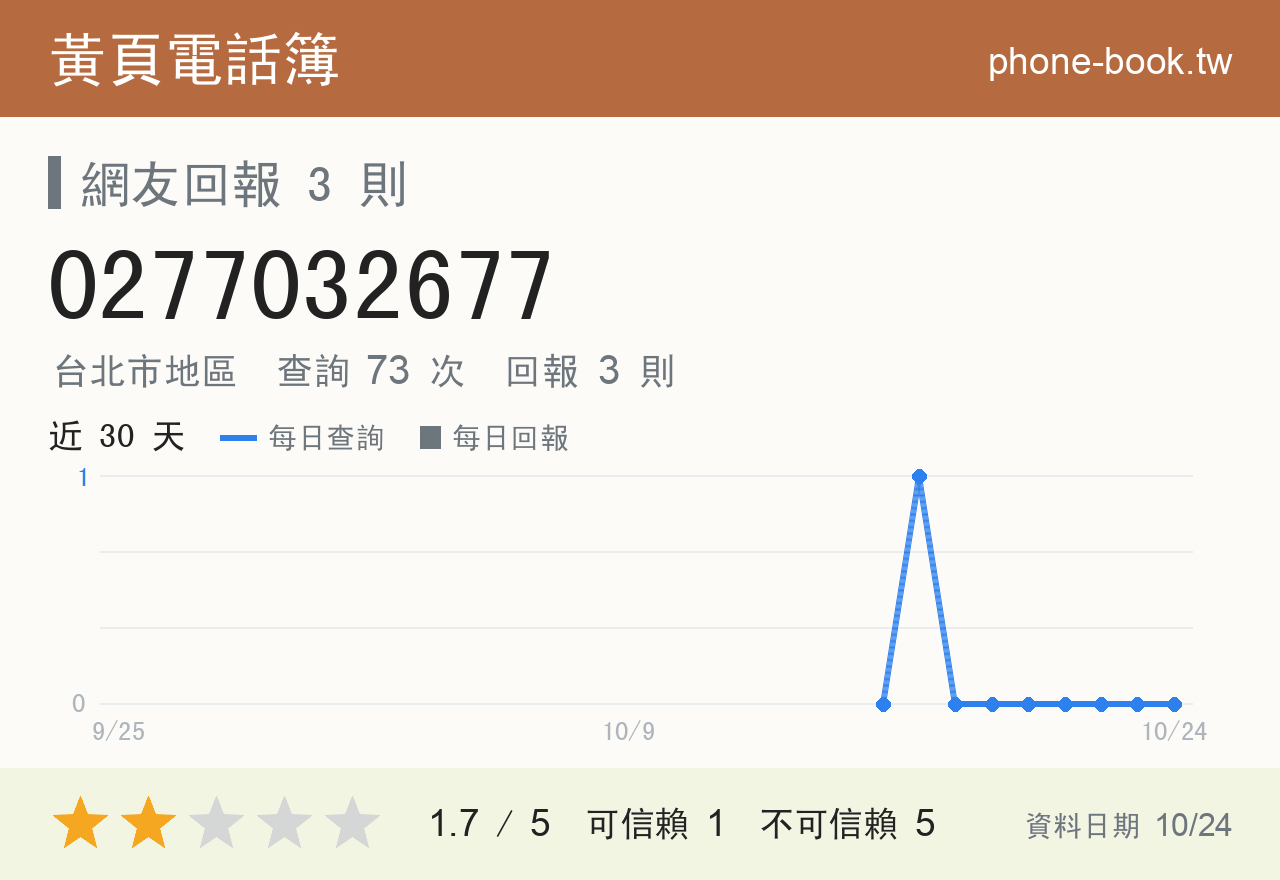 0277032677 評分卡：查詢 73 次、網友回報 3 則
