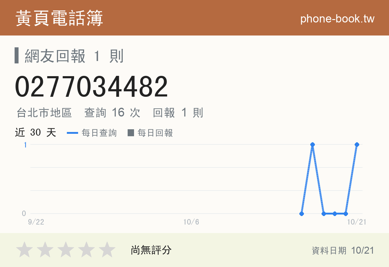 0277034482 評分卡：查詢 16 次、網友回報 1 則
