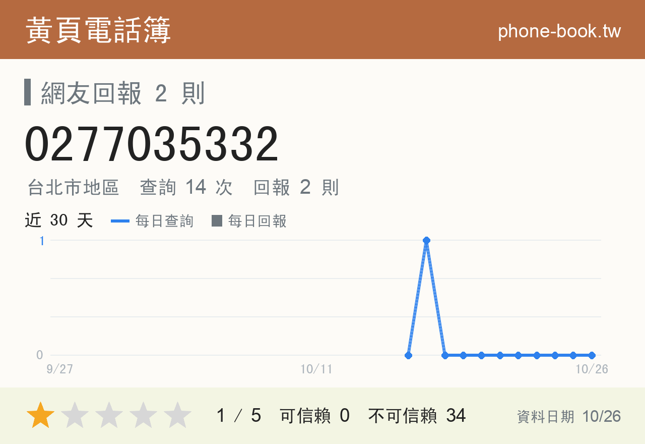 0277035332 評分卡：查詢 14 次、網友回報 2 則