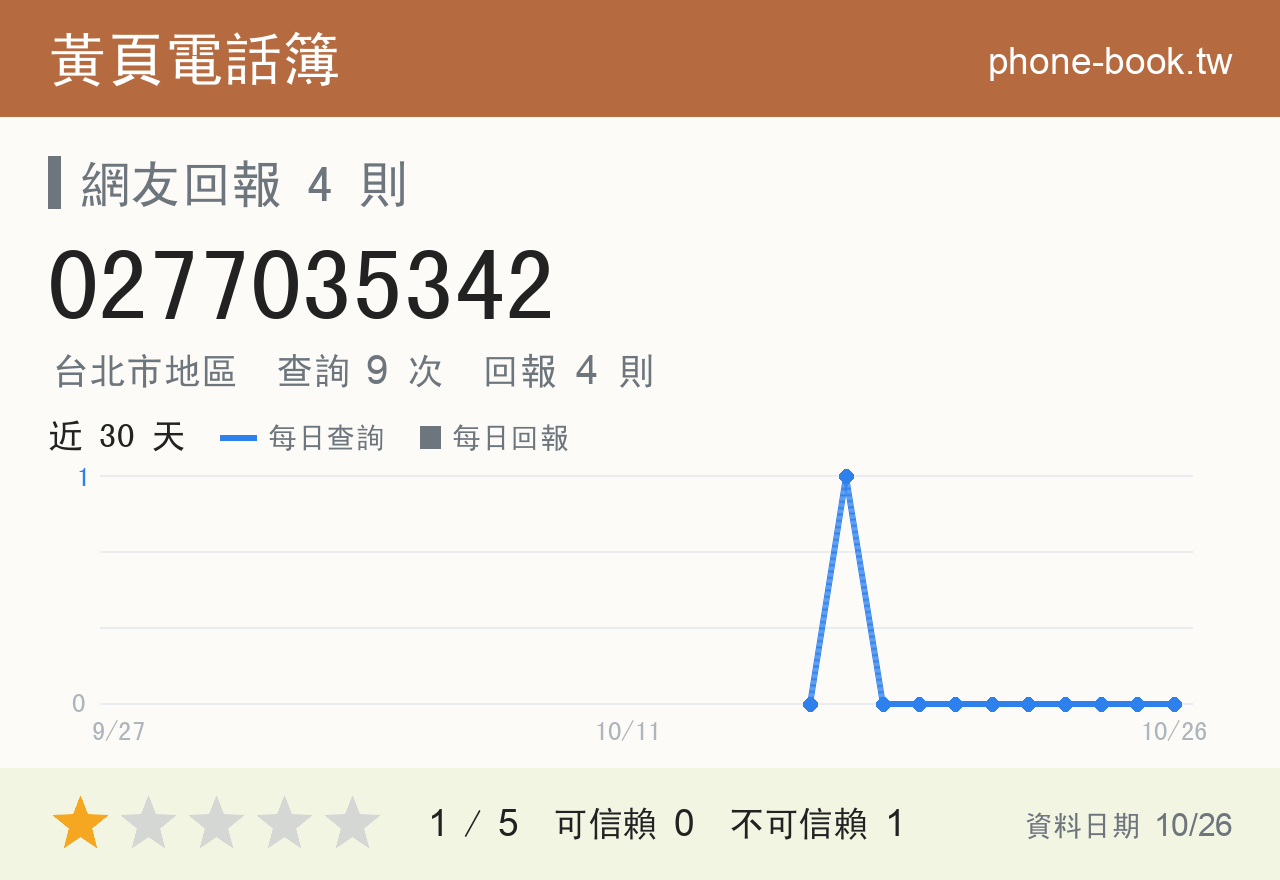 0277035342 評分卡：查詢 9 次、網友回報 4 則