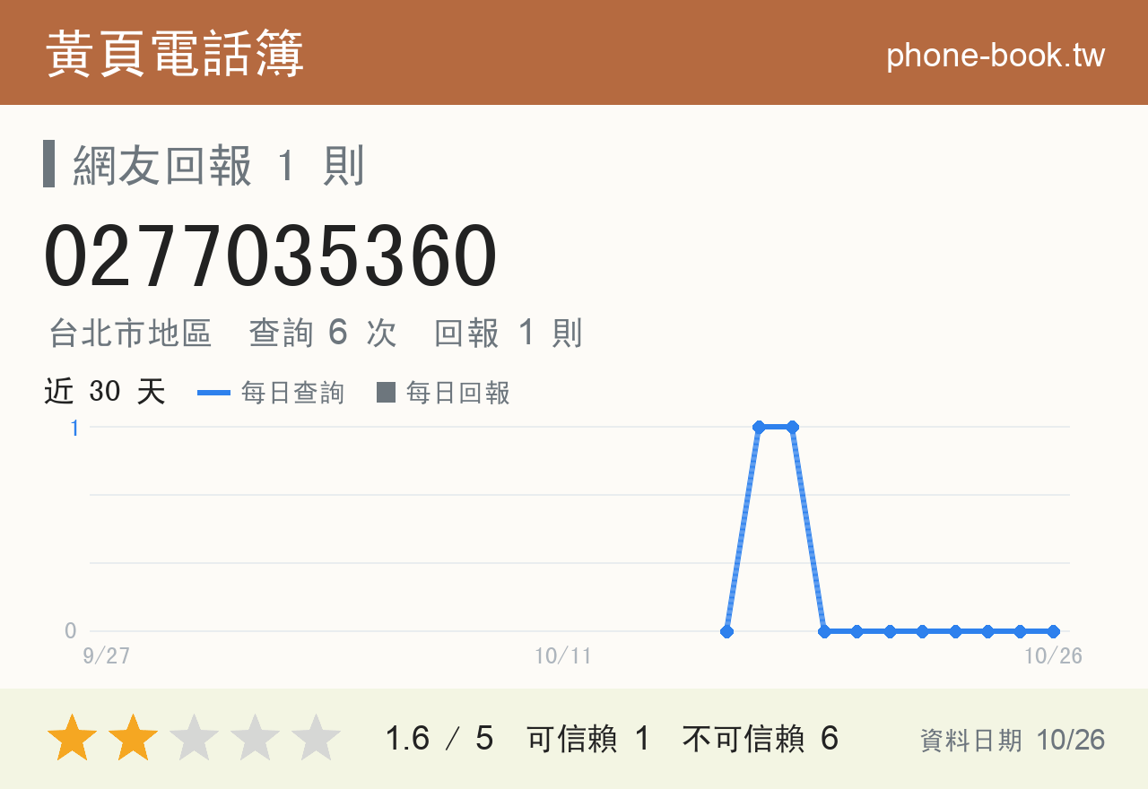 0277035360 評分卡：查詢 6 次、網友回報 1 則