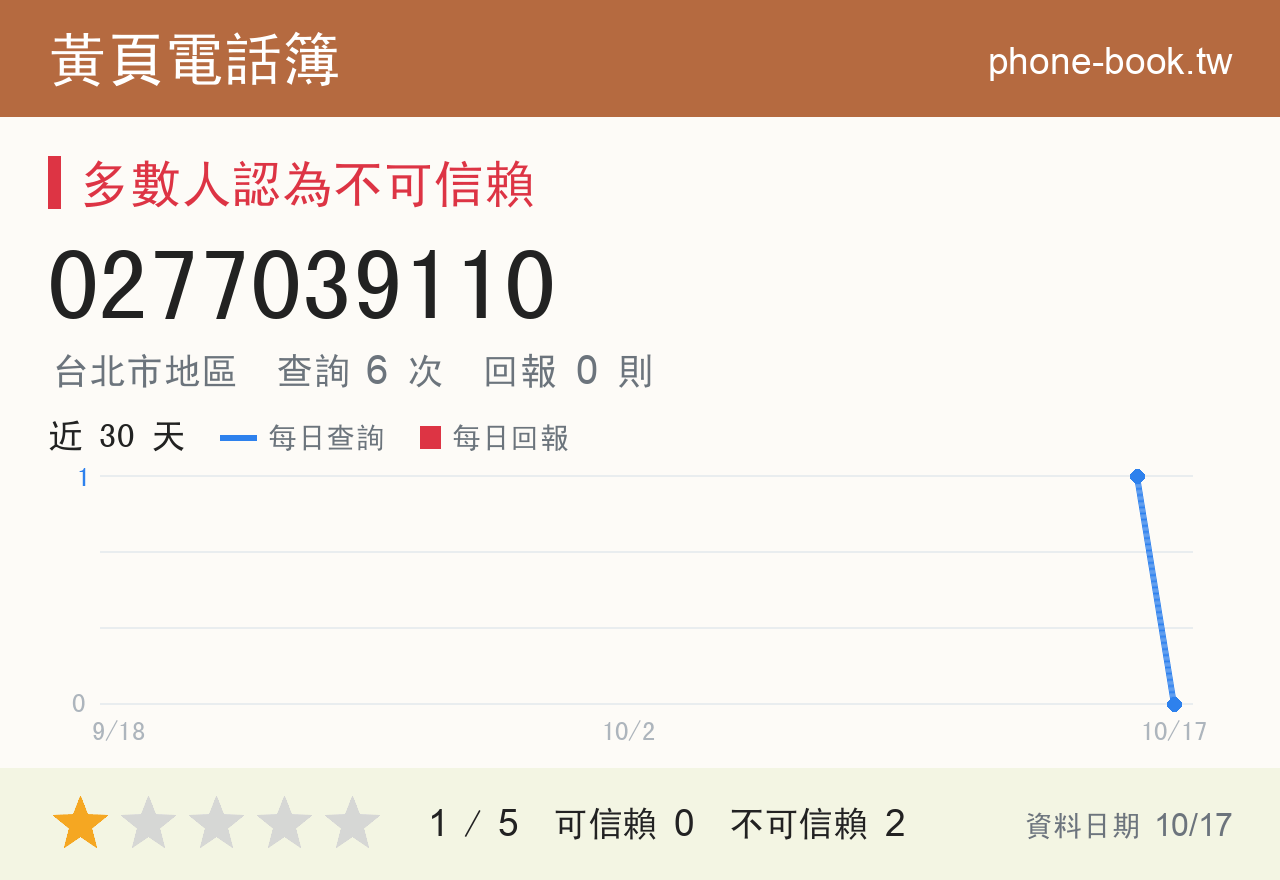 0277039110 評分卡：查詢 6 次、網友回報 0 則