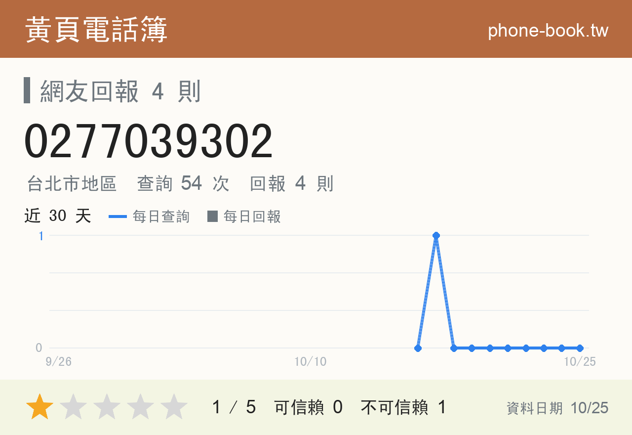 0277039302 評分卡：查詢 54 次、網友回報 4 則