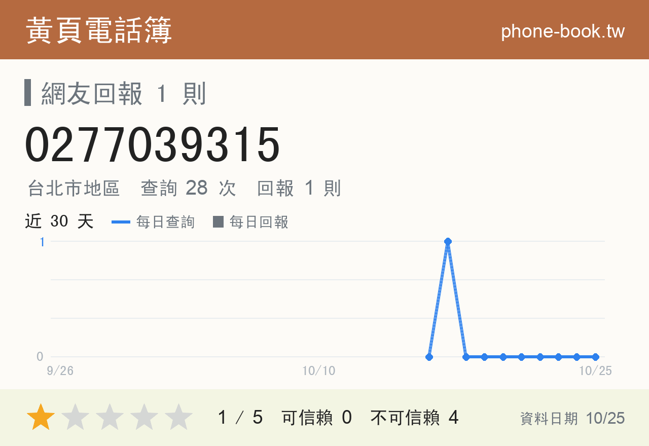 0277039315 評分卡：查詢 28 次、網友回報 1 則
