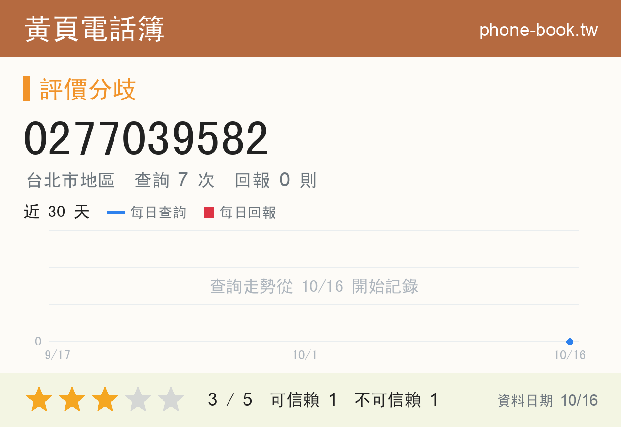 0277039582 評分卡：查詢 7 次、網友回報 0 則