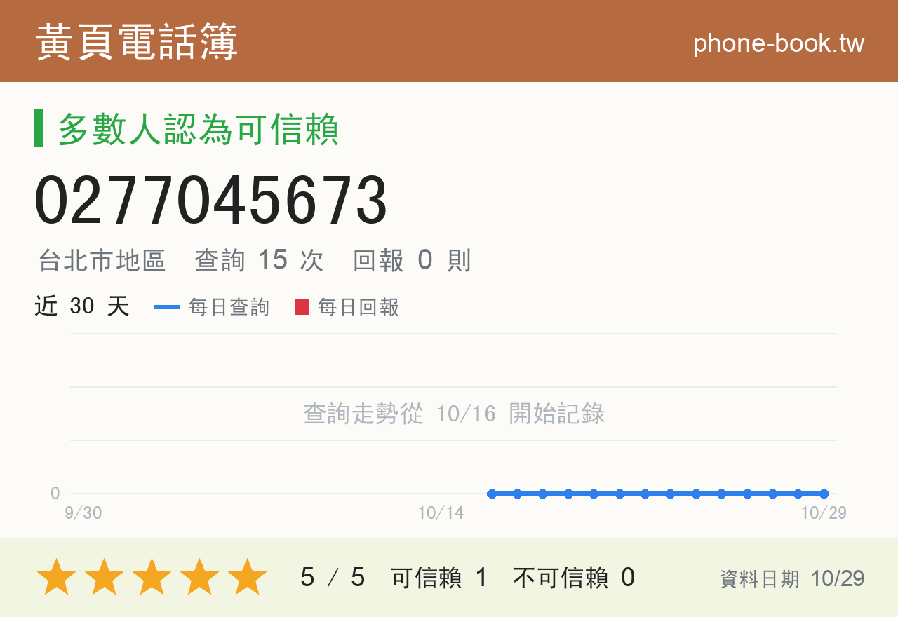 0277045673 評分卡：查詢 15 次、網友回報 0 則