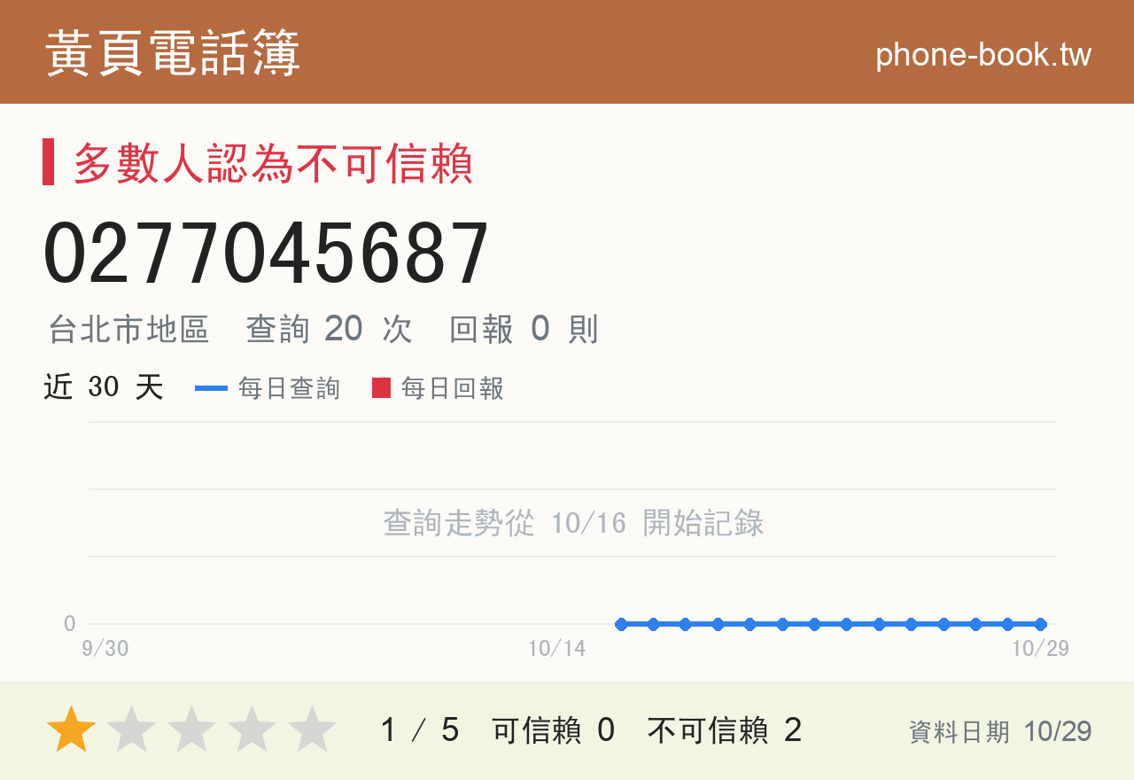 0277045687 評分卡：查詢 20 次、網友回報 0 則