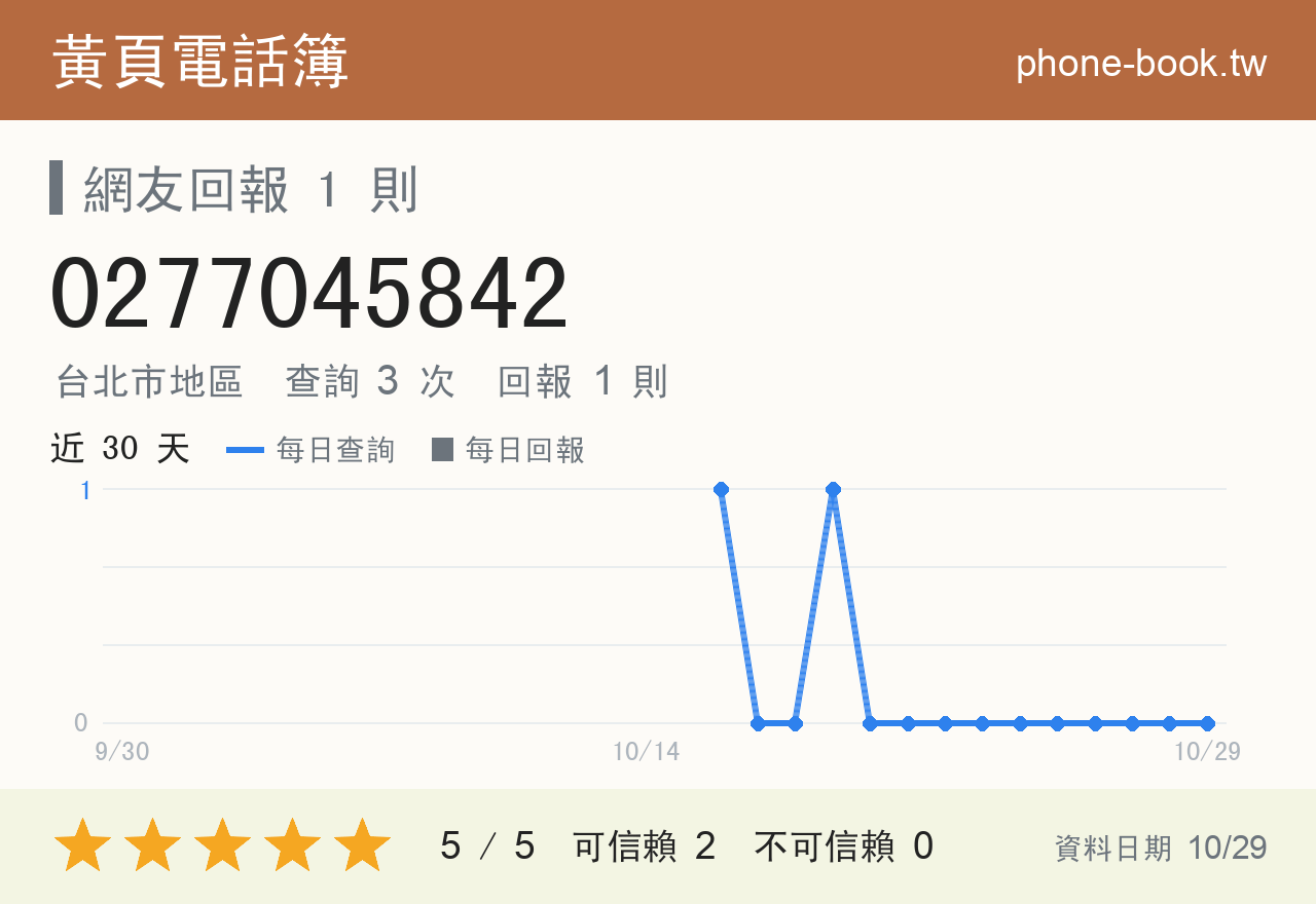 0277045842 評分卡：查詢 3 次、網友回報 1 則
