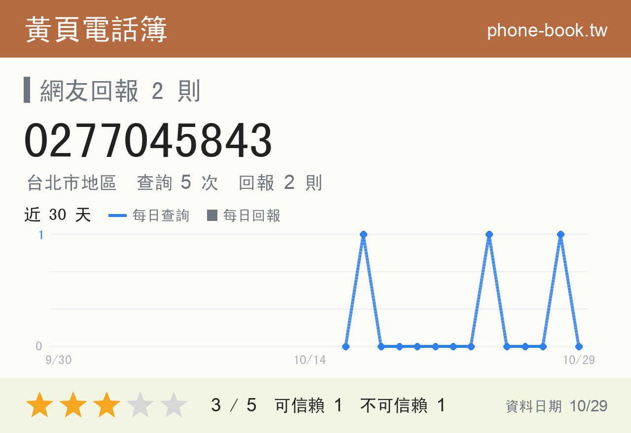0277045843 評分卡：查詢 5 次、網友回報 2 則