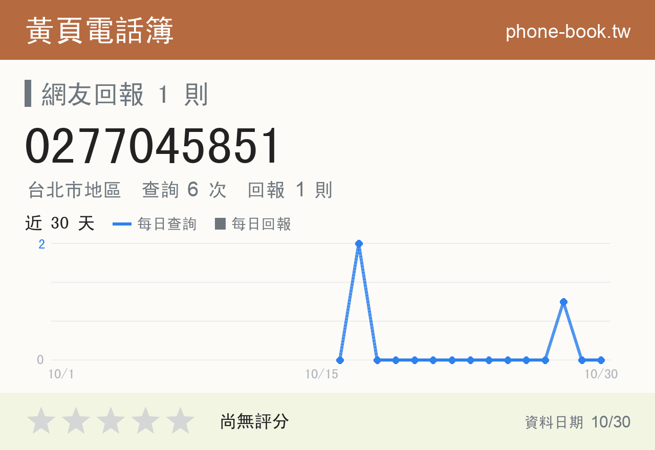 0277045851 評分卡：查詢 6 次、網友回報 1 則