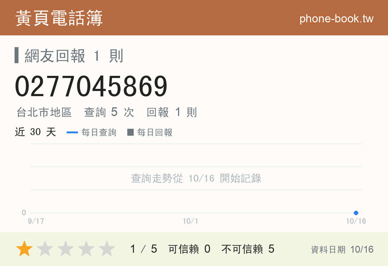 0277045869 評分卡：查詢 5 次、網友回報 1 則