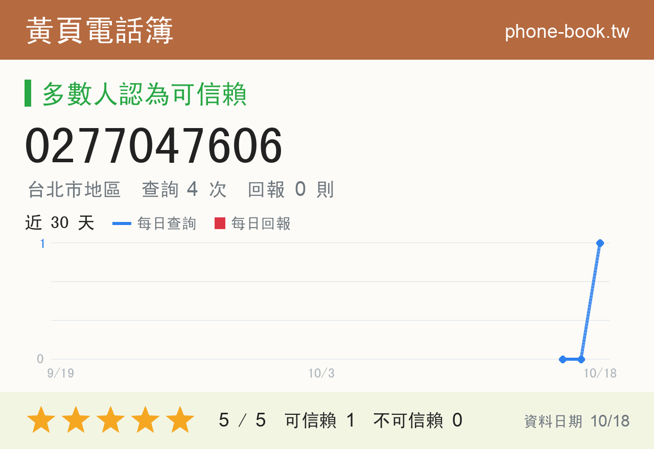 0277047606 評分卡：查詢 4 次、網友回報 0 則