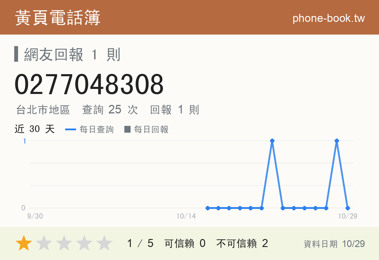 0277048308 評分卡：查詢 25 次、網友回報 1 則