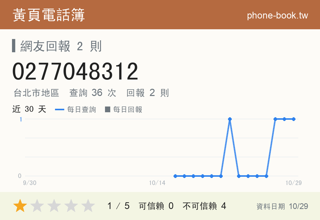 0277048312 評分卡：查詢 36 次、網友回報 2 則
