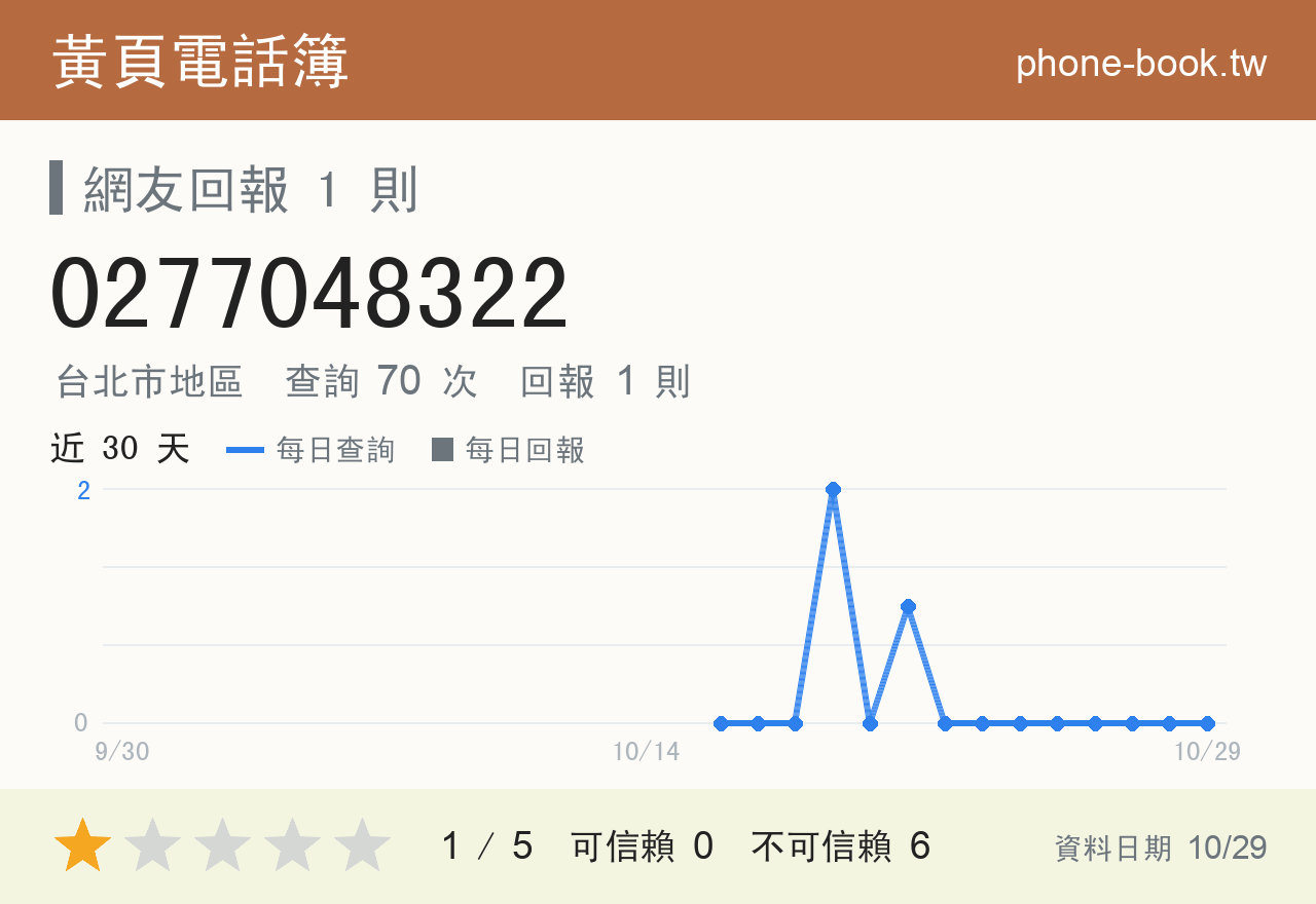 0277048322 評分卡：查詢 70 次、網友回報 1 則