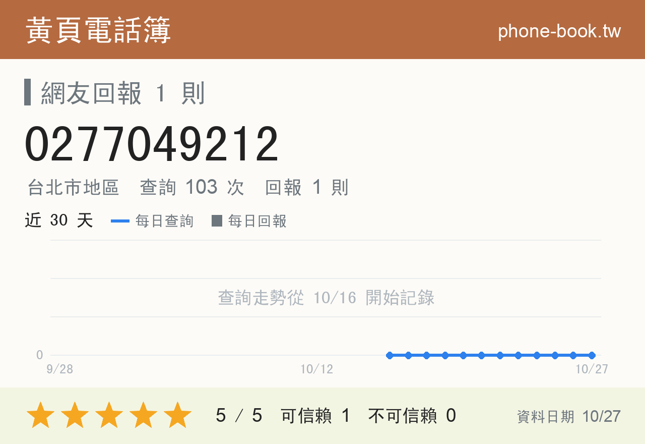 0277049212 評分卡：查詢 103 次、網友回報 1 則