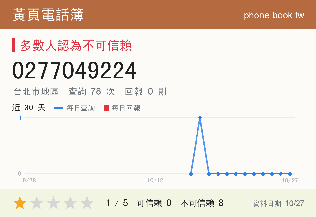 0277049224 評分卡：查詢 78 次、網友回報 0 則