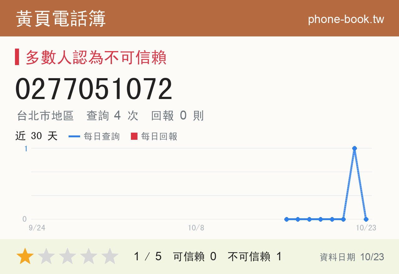 0277051072 評分卡：查詢 4 次、網友回報 0 則