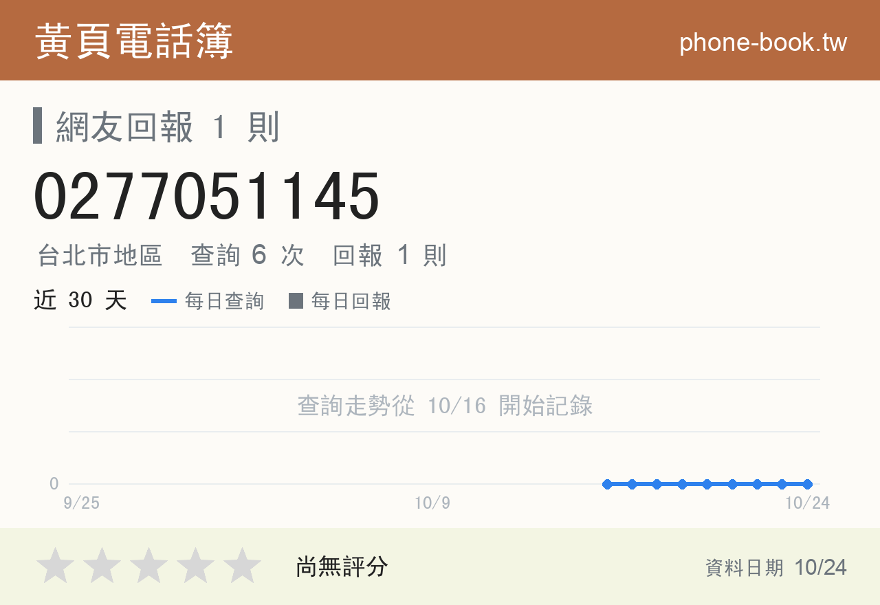0277051145 評分卡：查詢 6 次、網友回報 1 則