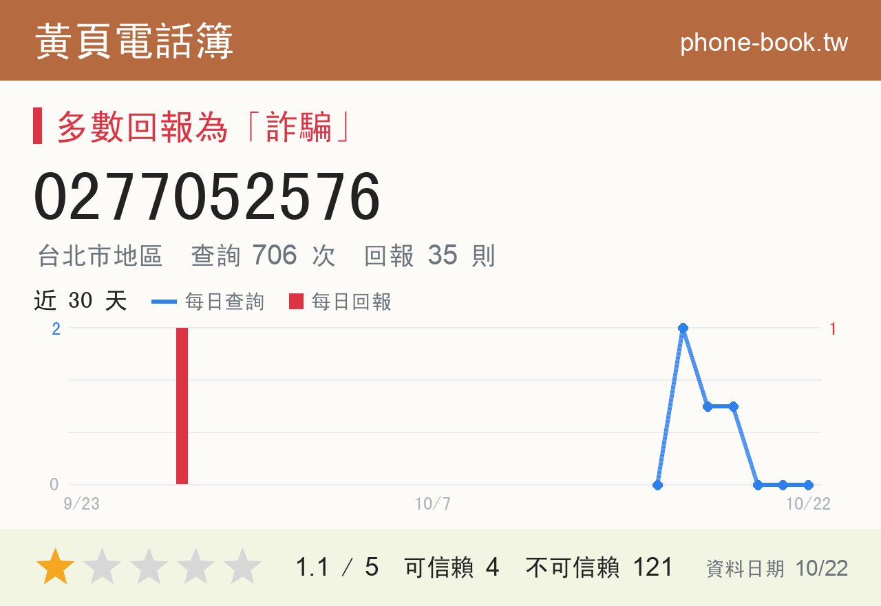 0277052576 評分卡：查詢 706 次、網友回報 35 則