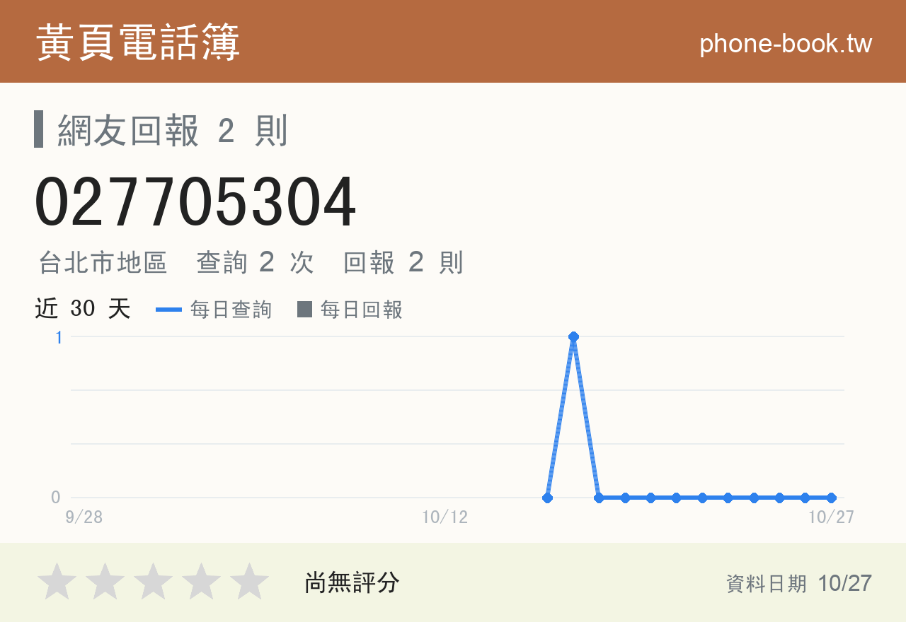 027705304 評分卡：查詢 2 次、網友回報 2 則
