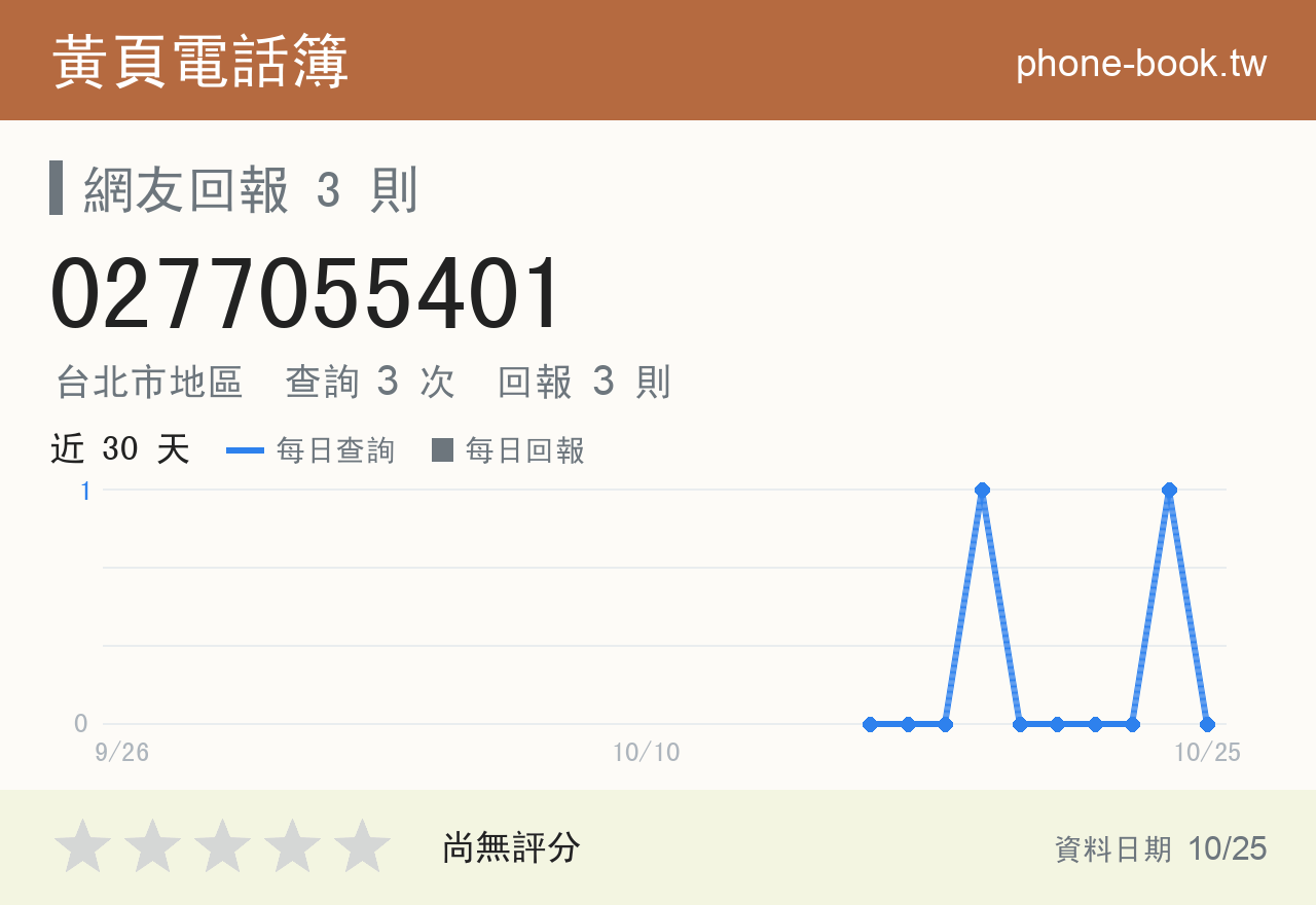 0277055401 評分卡：查詢 3 次、網友回報 3 則