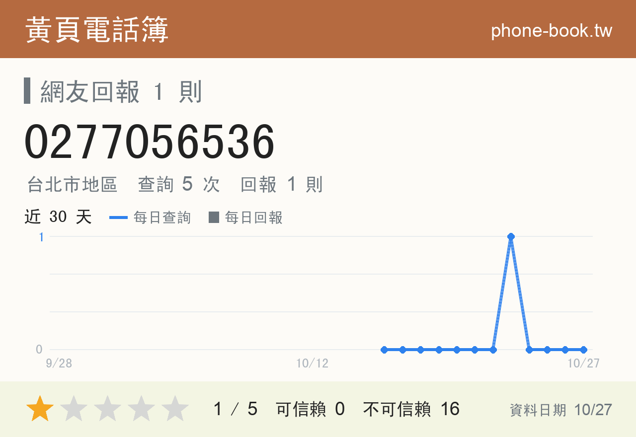 0277056536 評分卡：查詢 5 次、網友回報 1 則
