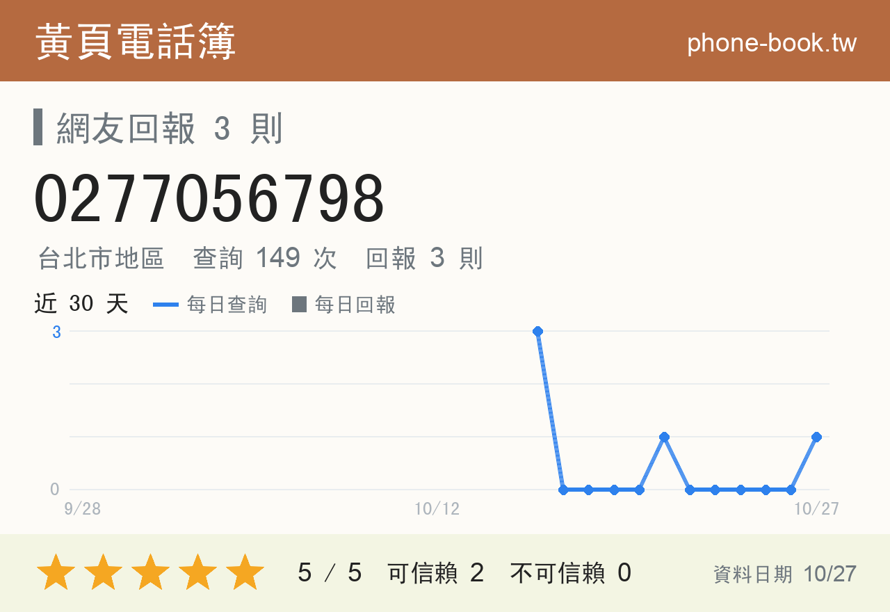 0277056798 評分卡：查詢 151 次、網友回報 3 則