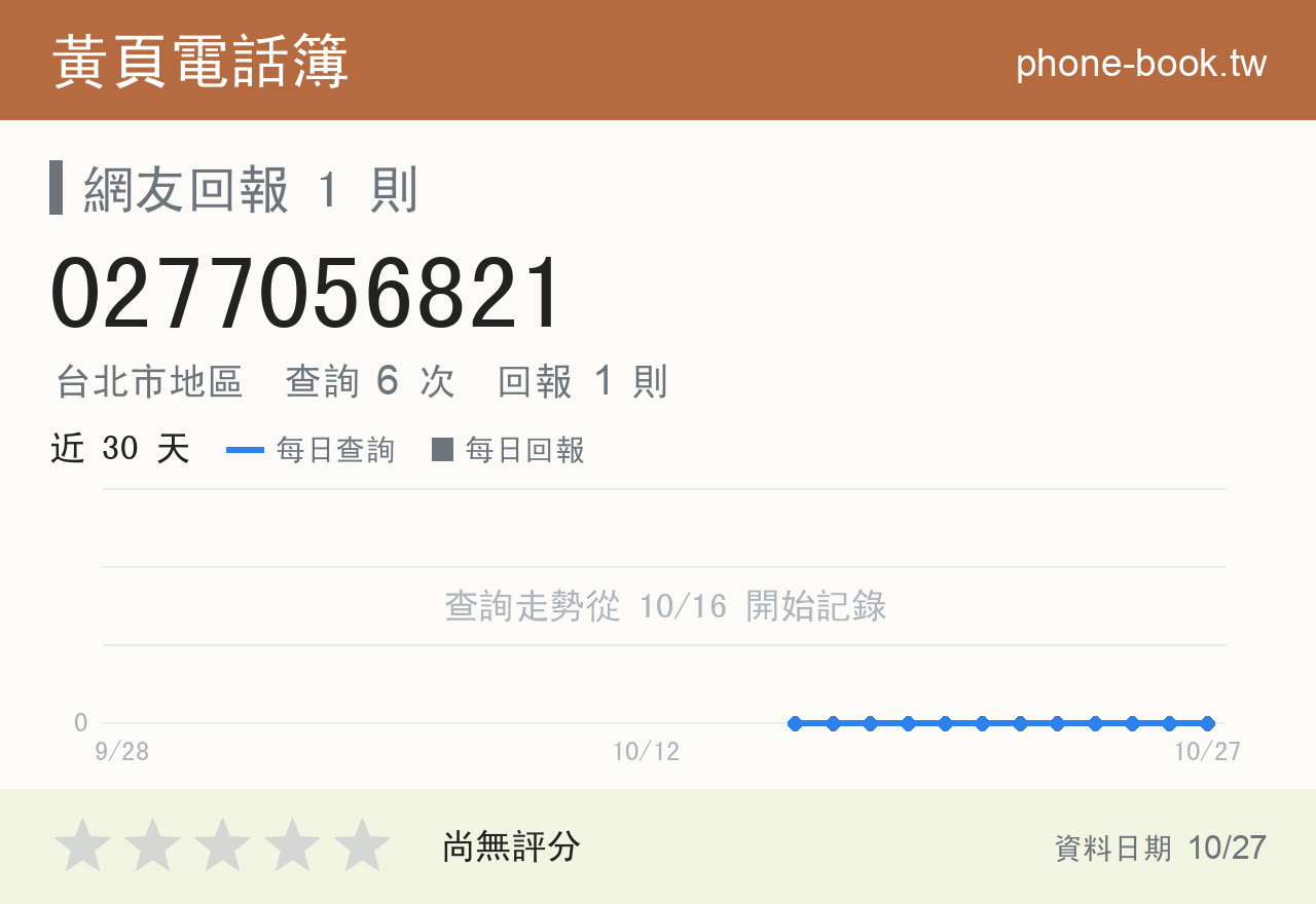 0277056821 評分卡：查詢 6 次、網友回報 1 則