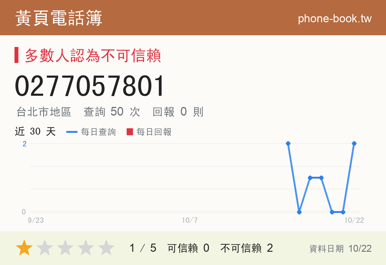 0277057801 評分卡：查詢 51 次、網友回報 0 則