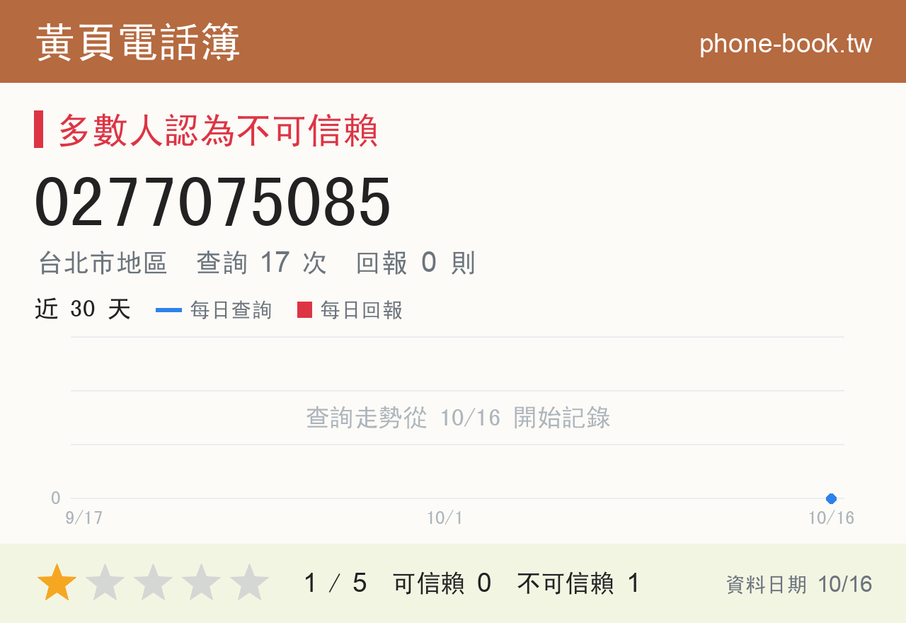 0277075085 評分卡：查詢 17 次、網友回報 0 則