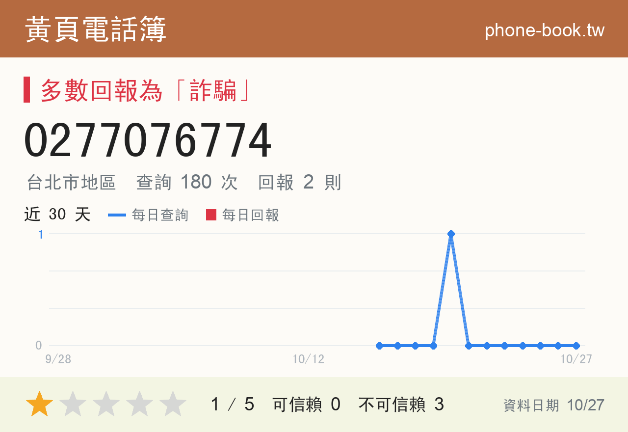 0277076774 評分卡：查詢 180 次、網友回報 2 則