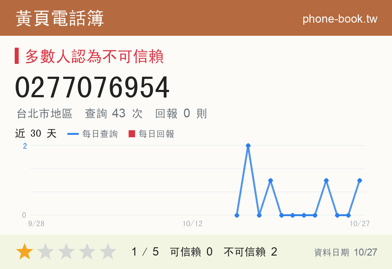 0277076954 評分卡：查詢 43 次、網友回報 0 則