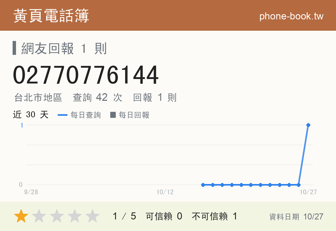 02770776144 評分卡：查詢 42 次、網友回報 1 則