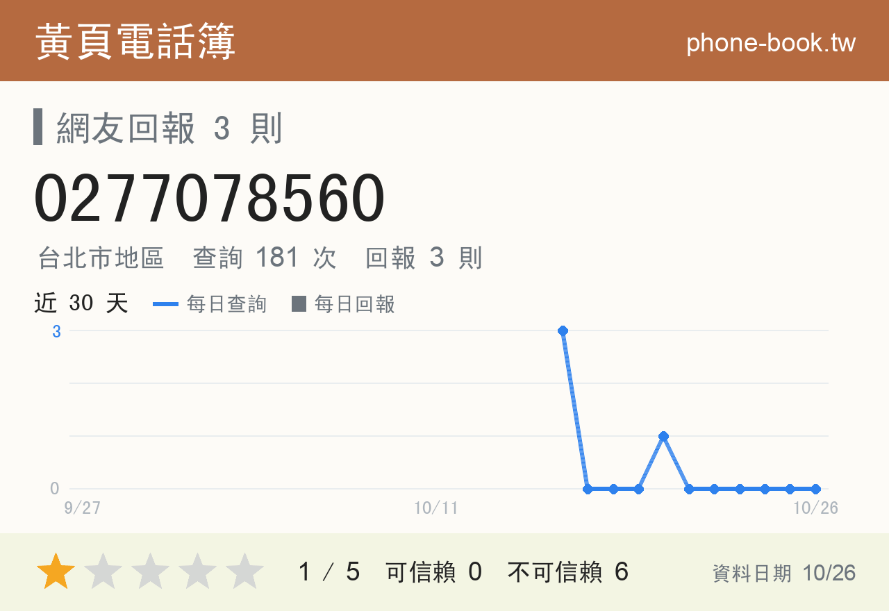 0277078560 評分卡：查詢 181 次、網友回報 3 則