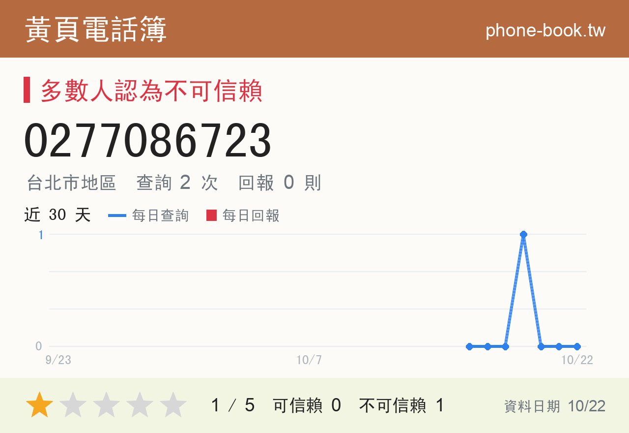 0277086723 評分卡：查詢 2 次、網友回報 0 則