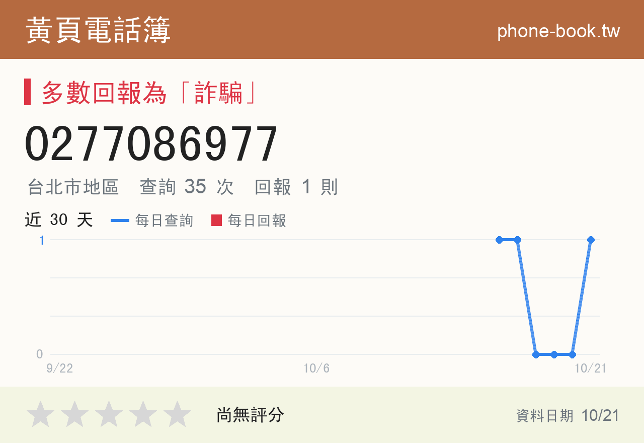 0277086977 評分卡：查詢 35 次、網友回報 1 則