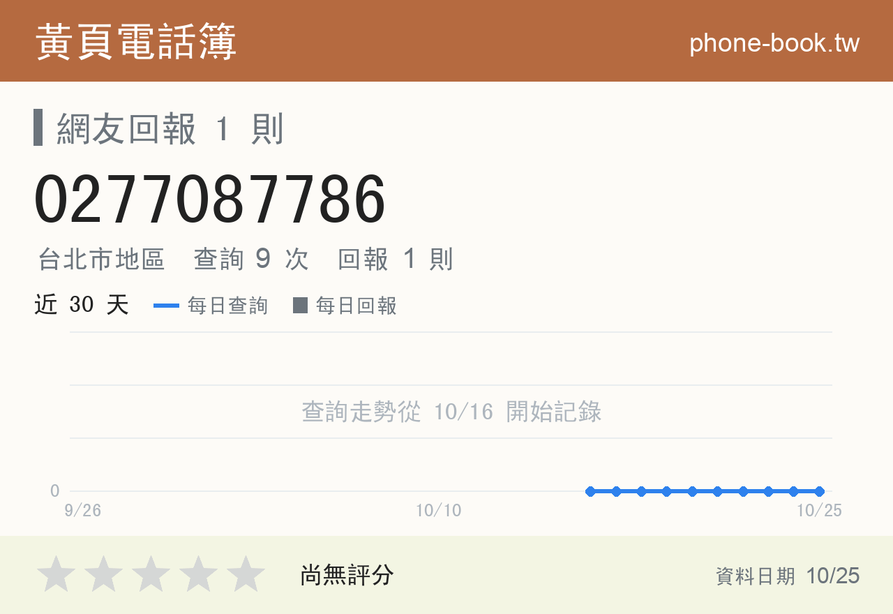 0277087786 評分卡：查詢 9 次、網友回報 1 則